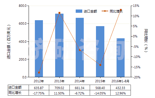 2012-2016年8月中國(guó)泵用零件(HS84139100)進(jìn)口總額及增速統(tǒng)計(jì)